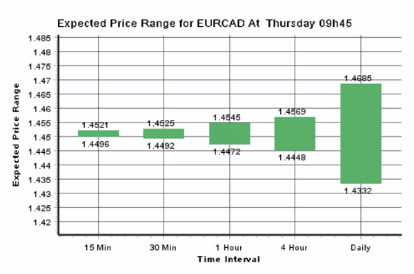 Expected Price Range