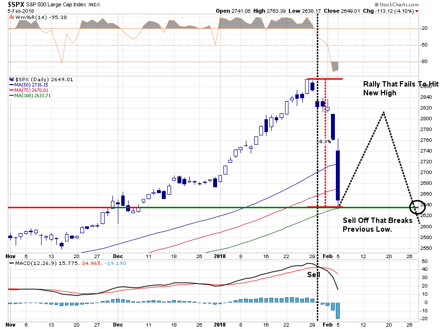 SPX Daily Chart