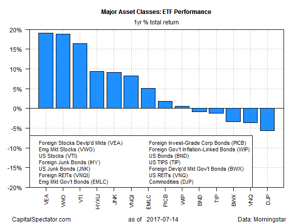 Major Asset Classic ETF Performance
