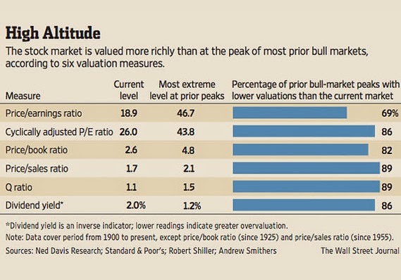 Valuation Measures