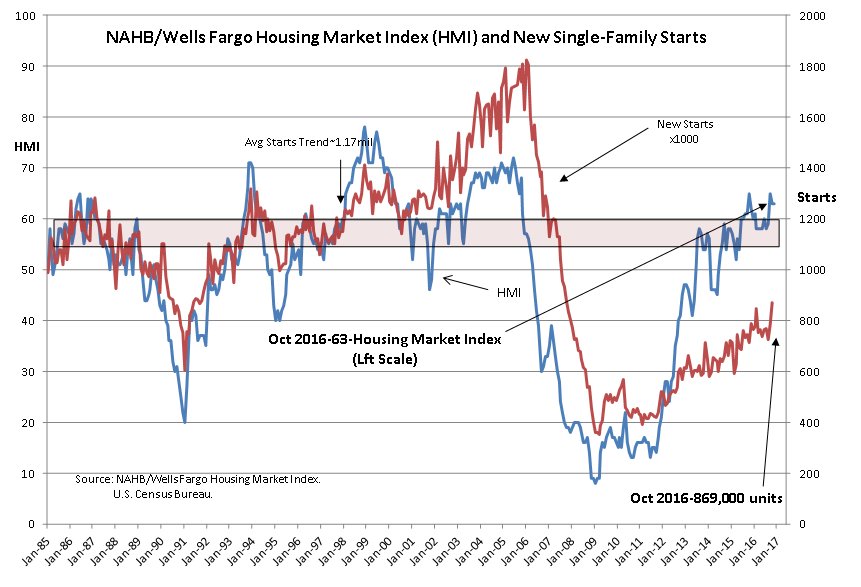 NAHB-Wells Fargo Housing Market