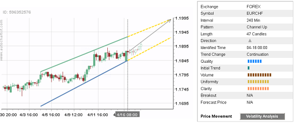 EUR/CHF 47 Candles Chart