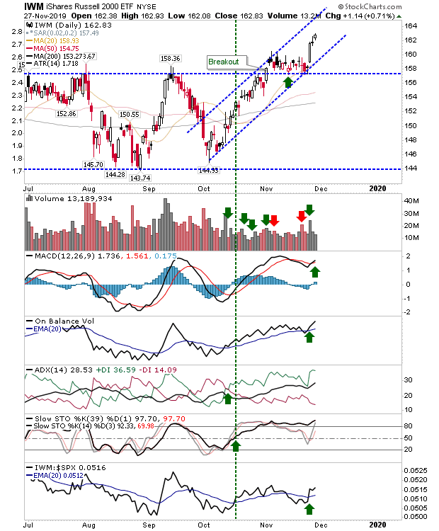 IWM Daily Chart