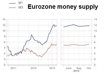 Eurozone Money Supply
