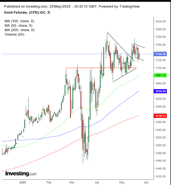 Gold Daily