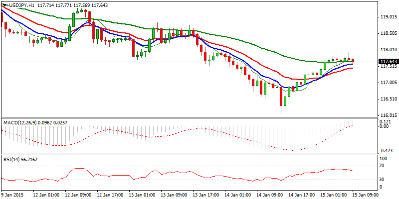 USD/JPY Hourly Chart