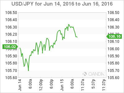 USD/JPY Jun 14 To June 16 2016