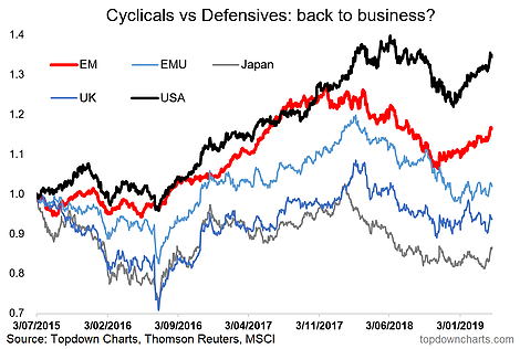 Cyclicals Vs Defensives Back To Business