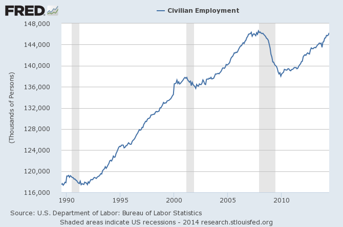 Civilian Employment 1990-Present