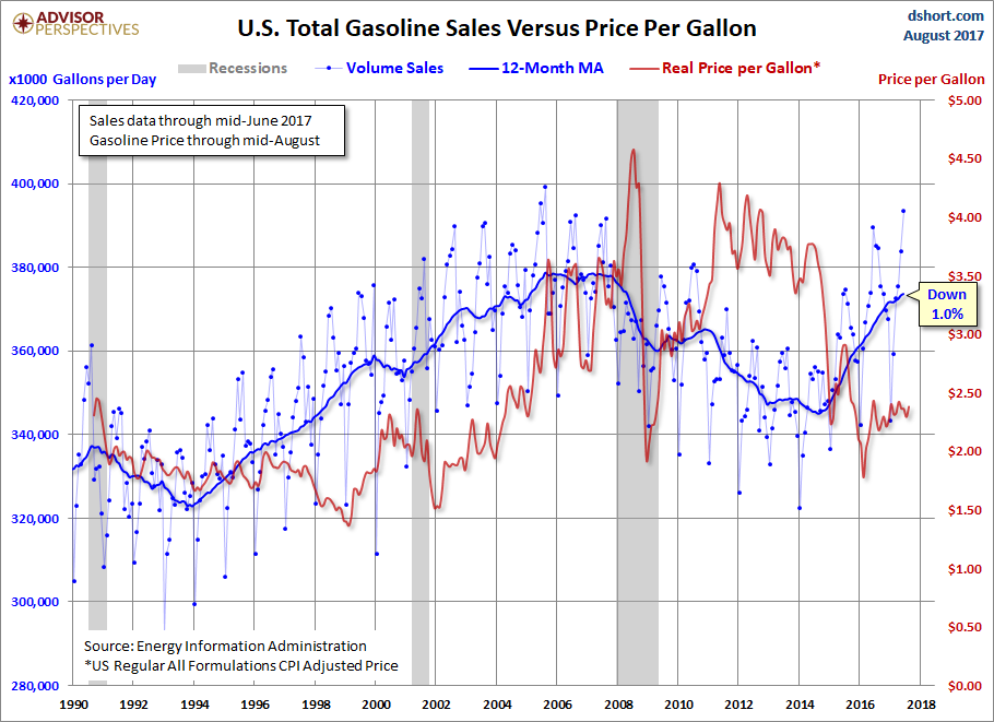 U.S. Total Gasoline Sales Versus Price Per Gallon