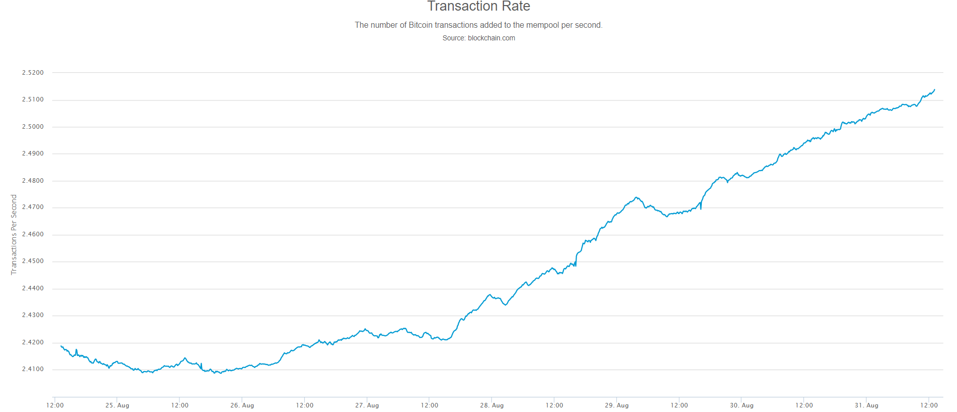 Transaction Rate