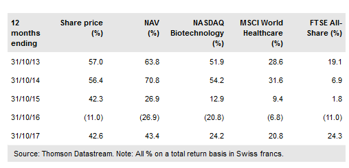 BB Biotech