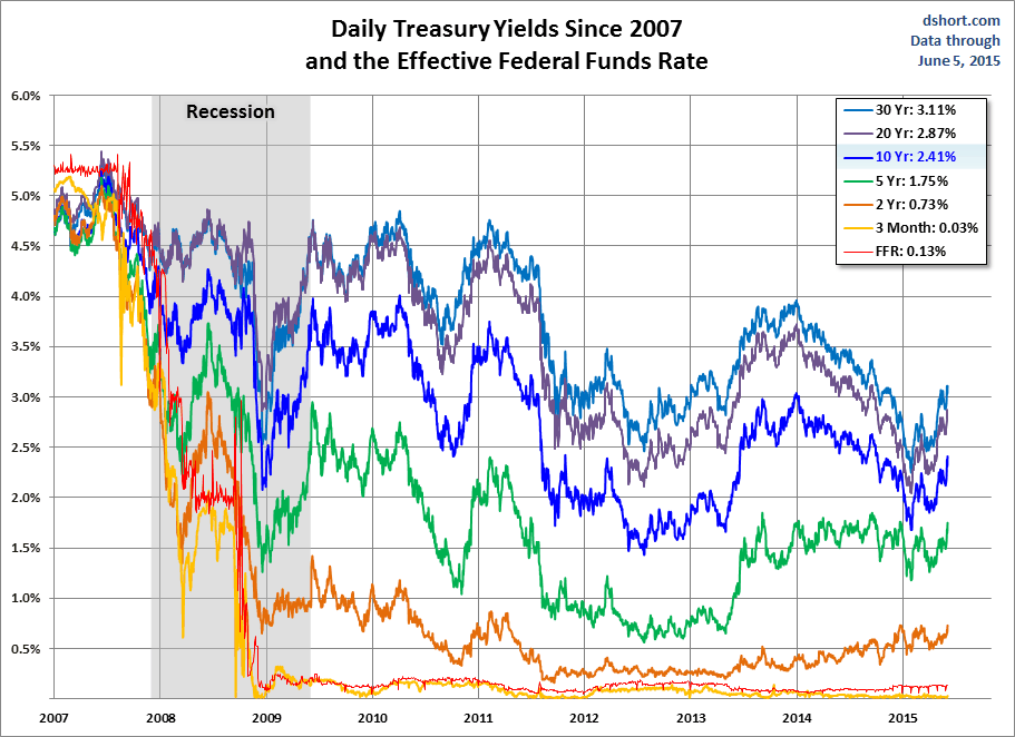 Daily Treasury Yields Since 2007 and Effective FFR