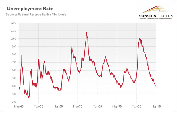 Chart 3: U.S. unemployment rate from May 1948 to May 2018