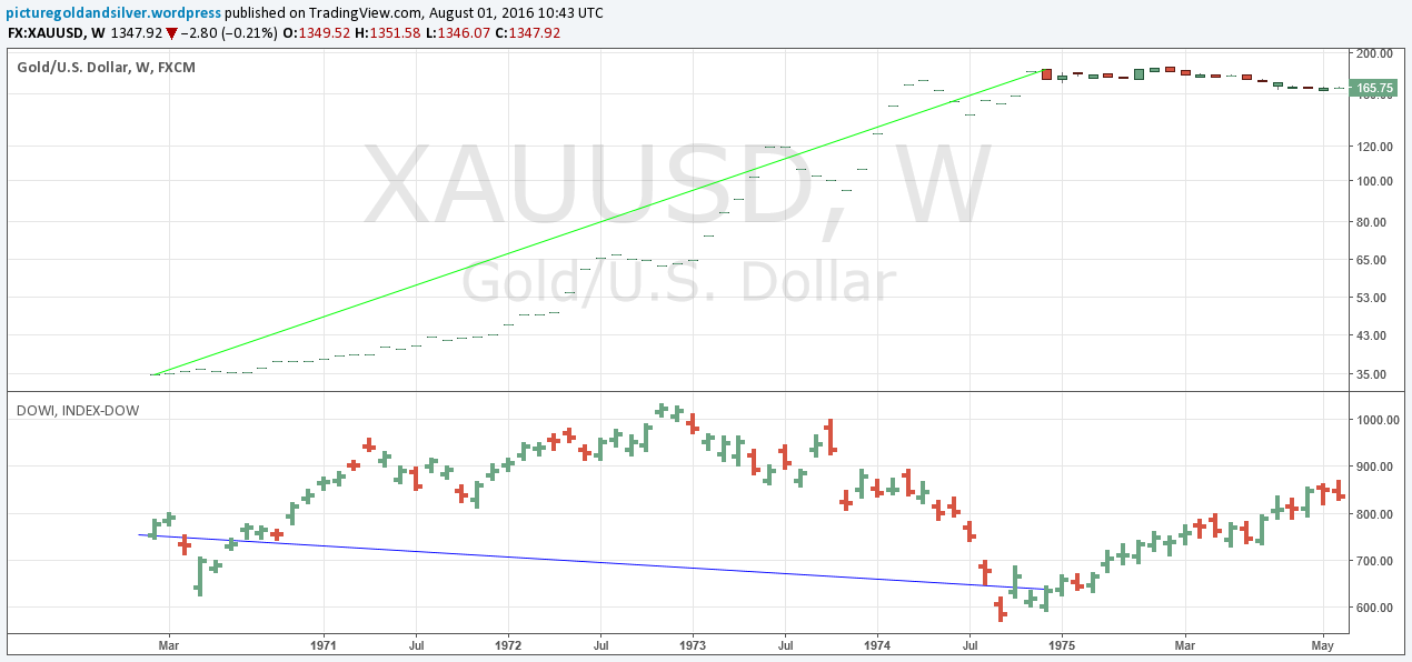 Gold / Dow Performance 1970s