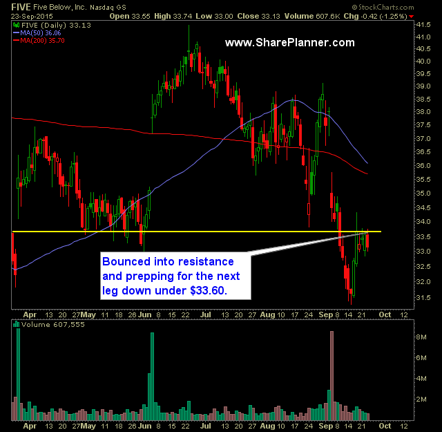 FIVE Daily Chart