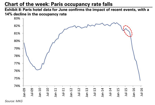 Paris Occupancy Rates