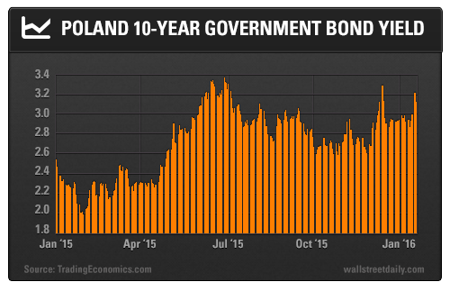 Poland 10 Year Bond