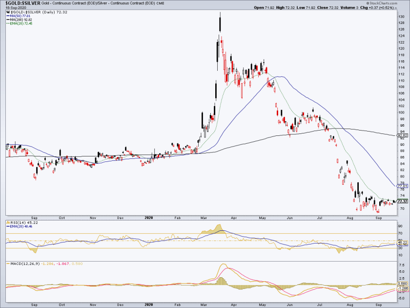 Gold-Silver Chart.