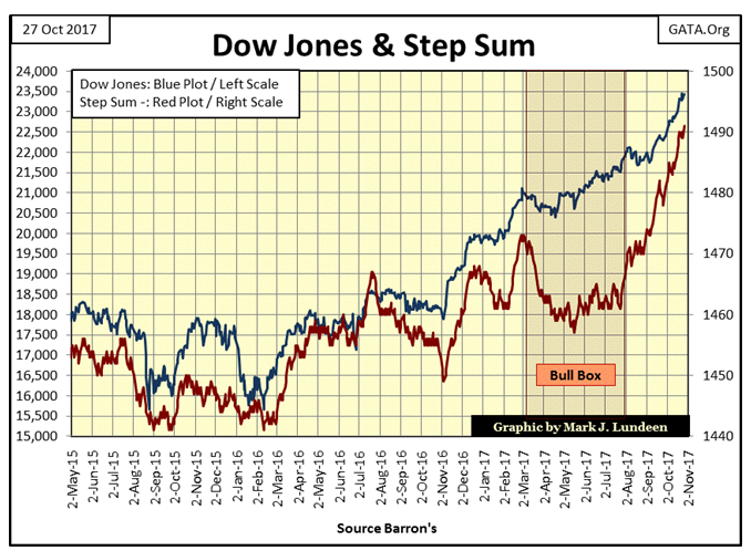 Dow Jones & Step Sum