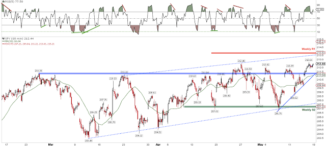 SPY 60-M Chart with Pivots and MA
