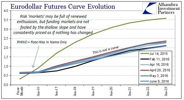 Dollar Eurodollar Curve 1