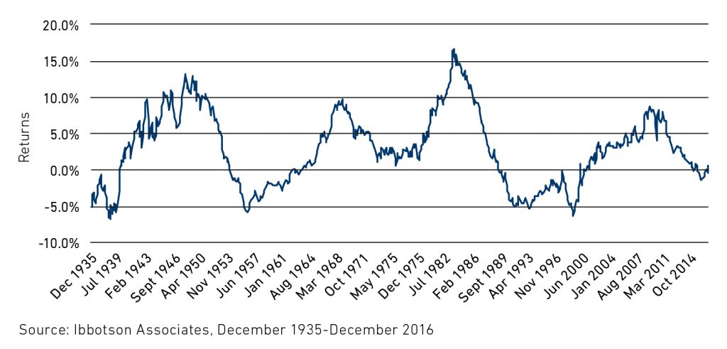 10 Year Rolling Small Cap Premium