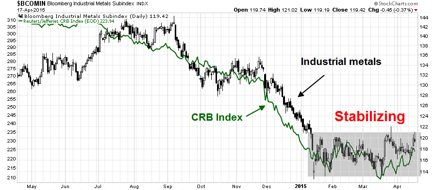 Bloomberg Industrial Metals vs CRB Index