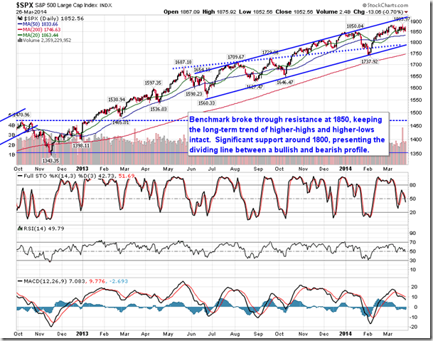 S&P 500