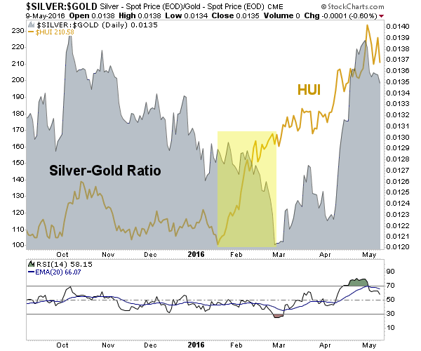 Silver-Gold Ratio (grey), Gold Bugs Index