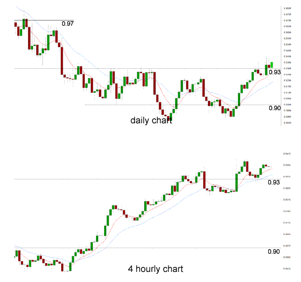 AUD/USD Daily Chart 