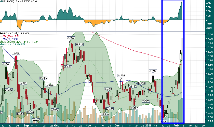 GDX Daily