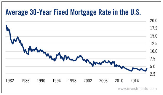 Average 30-Year Fixed Mortgage Rate In The U.S