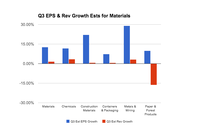Q3 EPS and Rev Growth Estimates, Materials Sector