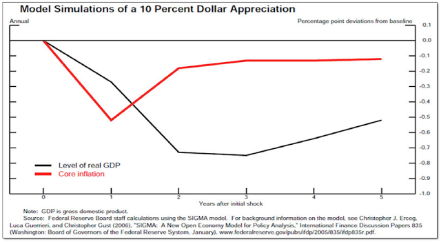 Model Simulations of a 10 Percent Dollar Appreciation