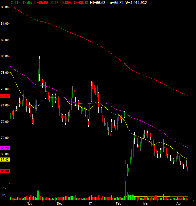 GILD Daily