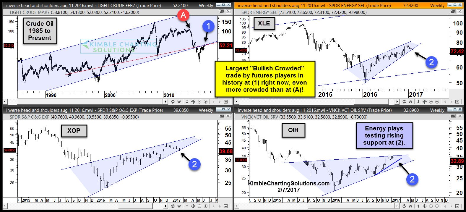 Crude Oil And Energy ETFs