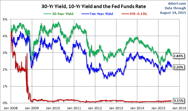 Yield Closeup Chart