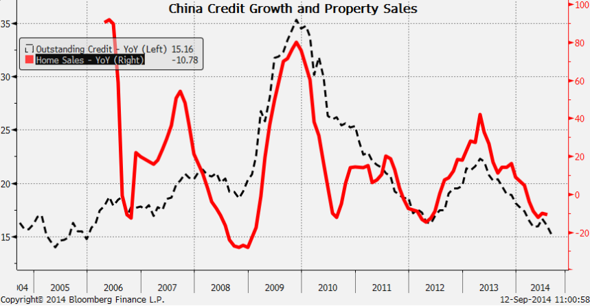 China Credit Growth and Property Sales