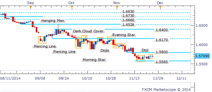 GBP/USD Daily Chart