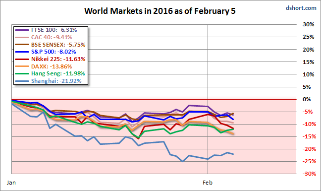 World Markets 2016 Performance as of February 5