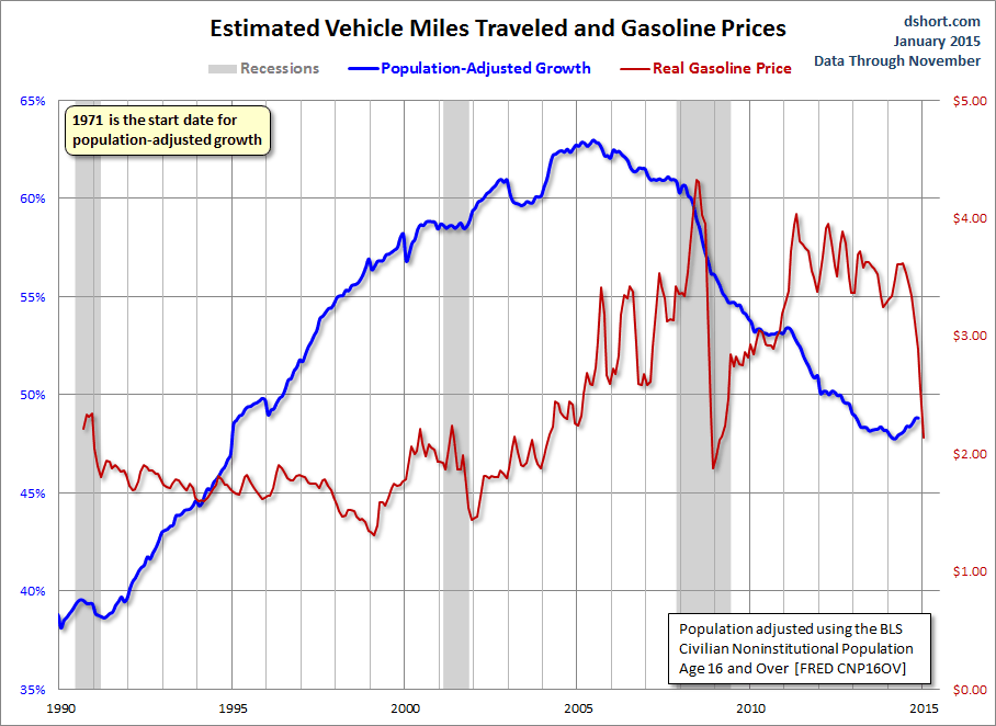 Estimated Vehicle Miles Traveled vs Gasoline Price 1990-Present