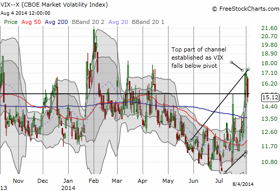 Volatility gets smashed with a 11% decline that takes the VIX under the pivot line