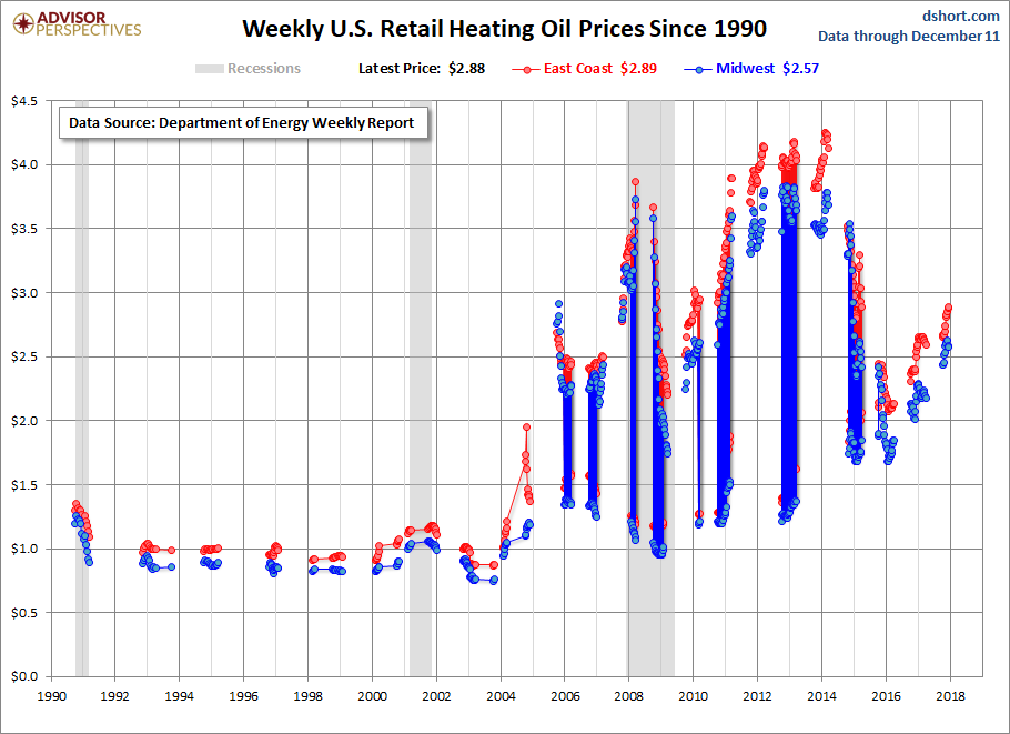 Weekly US Retail Heating Oil Price Since 1990