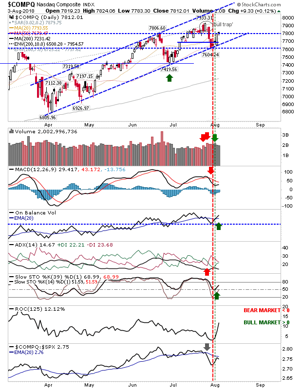 COMPQ Daily Chart