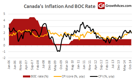 Canada's Inflation And BOC Rate
