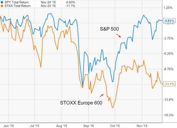 SP500 vs Stoxx Europe 699