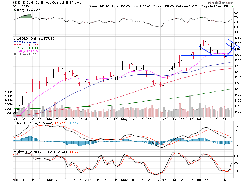 Gold Daily Chart