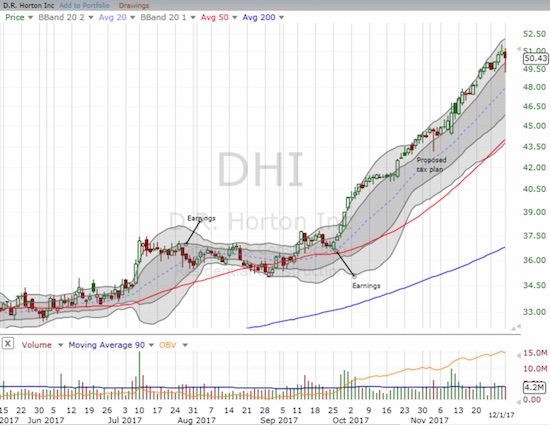DHI barely flinched in the face of tax reform angst