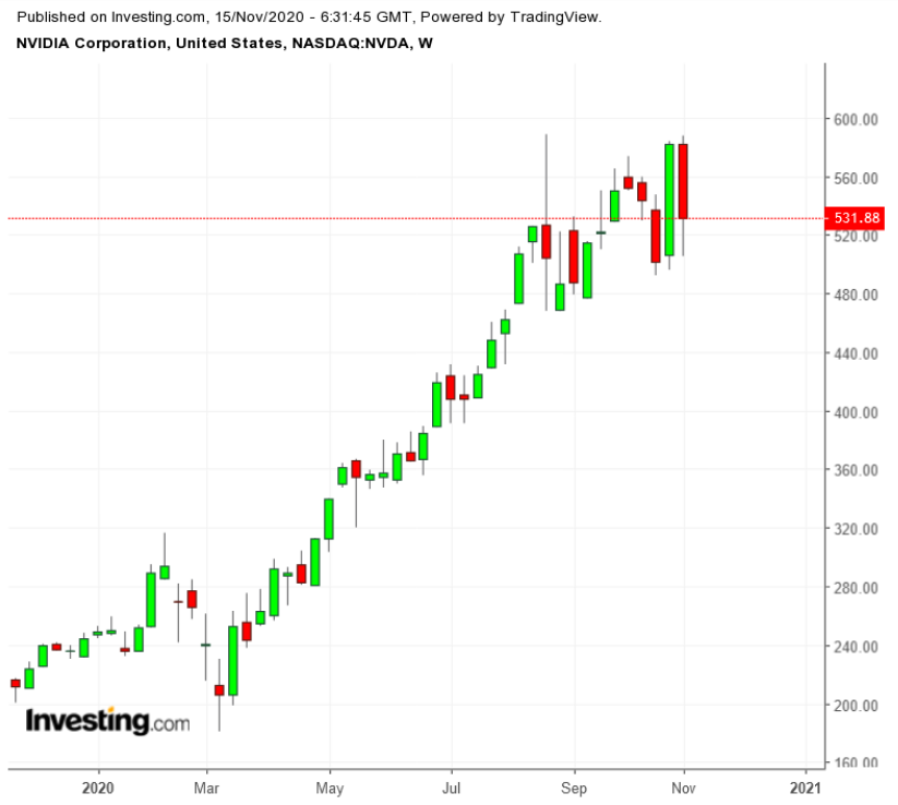 NVDA (weekly)